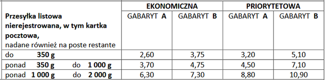 Przesyłki listowe nierejestrowane