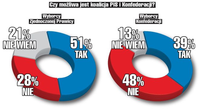 Sondaż PiS i Konfederacja 