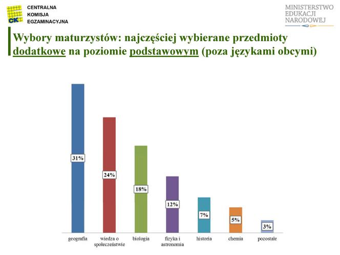 MATURA 2012 WYNIKI wstępne - ZOBACZ prezentację