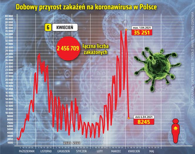 koronawirus w Polsce przyrost dzienny 6 4 2021