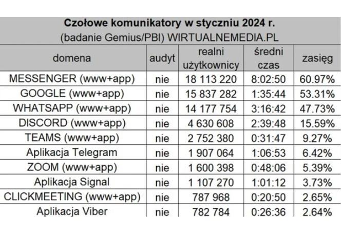 Messenger, Discord czy Whatsapp? Który komunikator jest najpopularniejszy w Polsce? 
