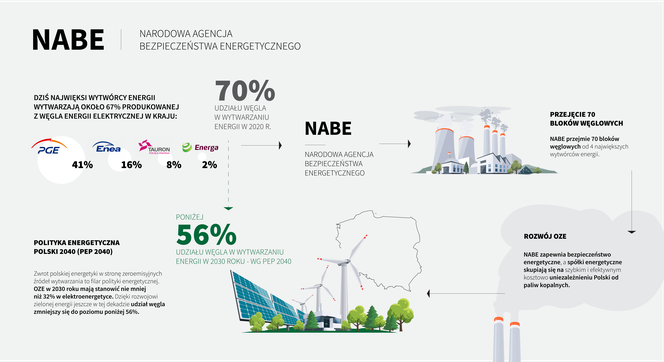 Powstanie Narodowa Agencja Bezpieczeństwa Energetycznego. NABE zapewni bezpieczeństwo energetyczne Polski zdjęcie otwierające