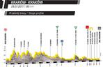 Tour de Pologne: Mapa wysokościowa etapu
