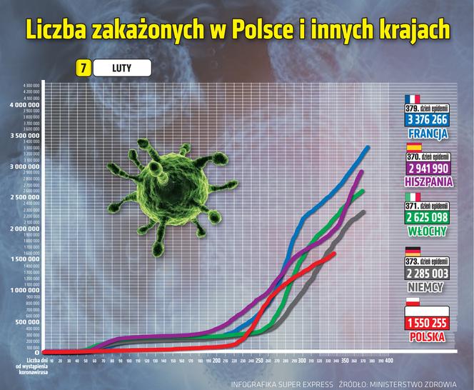 koronawirus w Polsce wykresy wirus Polska 2 7 2 2021