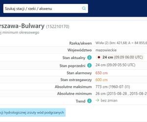 Wisła wysycha - zobacz zdjęcia. Kolejny rekord pobity