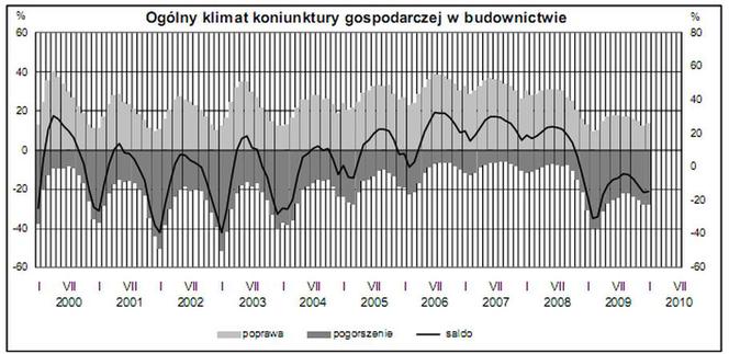  Ogólny klimat koniunktury gospodarczej w budownictwie