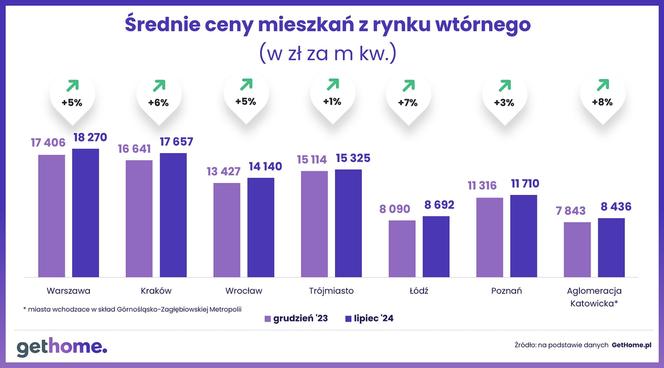 Ceny mieszkań z rynku wtórnego - lipiec 2024 [RAPORT]