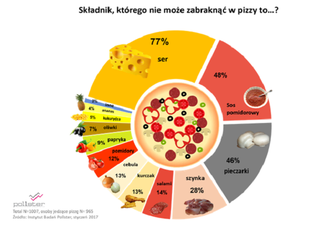 Międzynarodowy Dzień Pizzy 2017 - jaka pizza jest najlepsza? Oto gust Polaków!