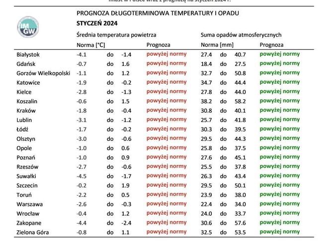 Pogoda w Wigilię i Święta Bożego Narodzenia zaskoczy! IMGW opublikowało prognozę