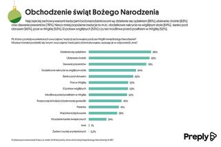Boże Narodzenie. Zwyczaje, oczekiwania i plany