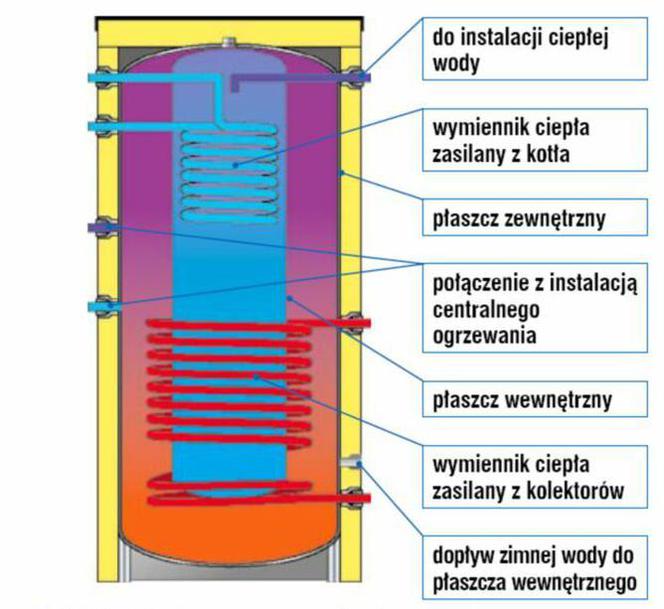 Zasobnik solarny