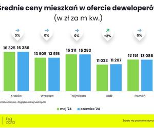 Ceny nowych mieszkań - czerwiec 2024