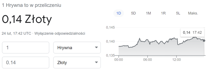 Złoty najsłabszy od 20 lat. Wojna na Ukrainie [24.02.2022]