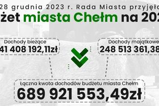 Rekordowe środki na inwestycje. Budżet Chełma na 2024 rok