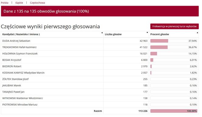 Wybory prezydenckie 2020 w woj. śląskim. W Katowicach i Sosnowcu wygrał Rafał Trzaskowski [WYNIKI W MIASTACH I POWIATACH]