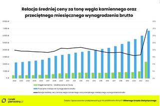 Jak zmieniły się ceny węgla przez ostatnie 20 lat? Tona za 345 zł to nie żart