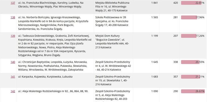 Frekwencja wyborcza w Katowicach wg lokali wyborczych