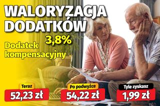Waloryzacja dodatków do emerytur 3,8 proc.