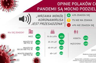 Polacy o koronawirusie: PRZESADNE reakcje na EPIDEMIĘ? Tak oceniamy KRYZYS [BADANIA]