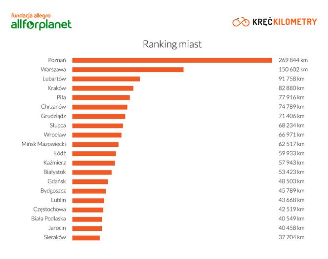 Zakończyła się 4. edycja kampanii „Kręć Kilometry” - ranking miast