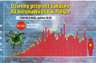 Koronawirus w Polsce. Najnowsze dane 6.05.2020 godz. 17:30
