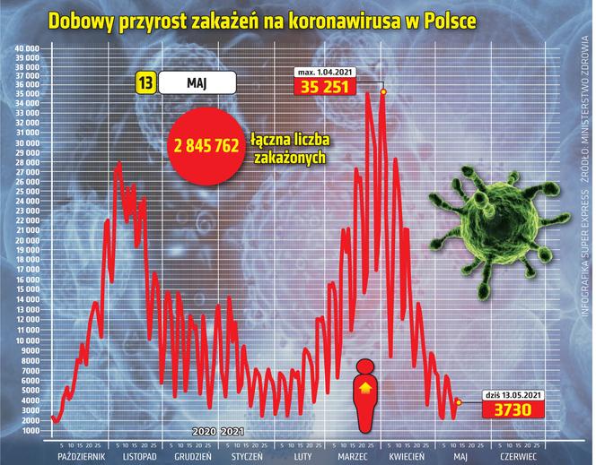 koronawirus w Polsce przyrost dzienny 13 5 2021