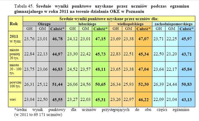 Wyniki EGZAMINU GIMNAZJALNEGO 2011: Województwo wielkopolskie, Poznań, Leszno, Konin