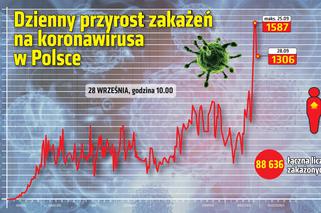 Koronawirus w Polsce. Ile jest dziś zakażeń? [28 WRZEŚNIA]