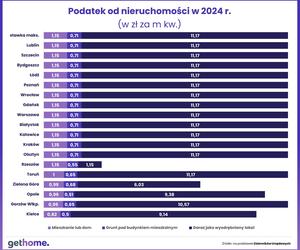 Podatek od nieruchomości 2025