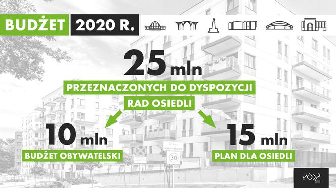 Od 2020 r. rokrocznie przeznaczane będzie 15 milionów złotych na Plan dla osiedli, zaś dodatkowych 10 milionów złotych na Budżet Obywatelski