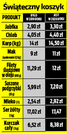 Zapłacimy więcej za święta