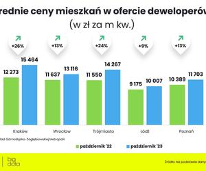 Jak rosną ceny mieszkań w Polskich miastach?