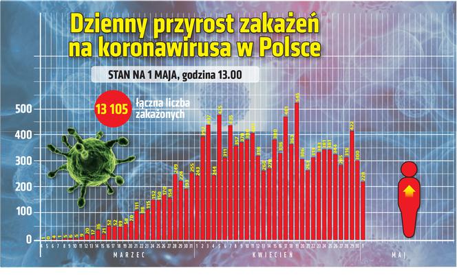 Koronawirus w Polsce, 01.05.2020, godz. 13:30