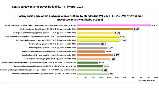 Koszty ogrzewania