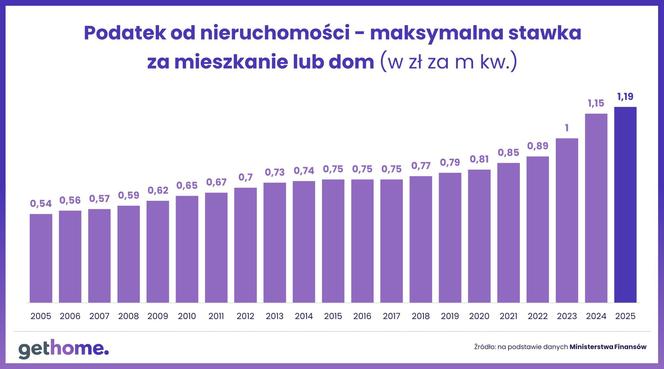 Podatek od nieruchomości 2025