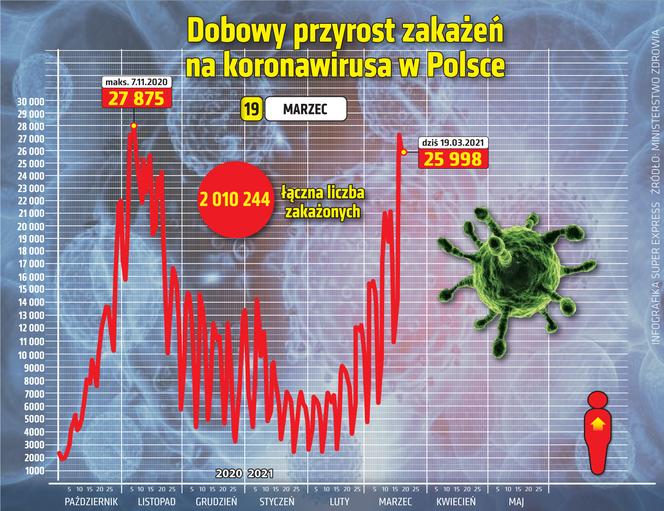 koronawirus w Polsce przyrost dzienny 19 3 2021
