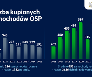 Rokordowa ilość nowych wozów dla OSP w 2023 roku