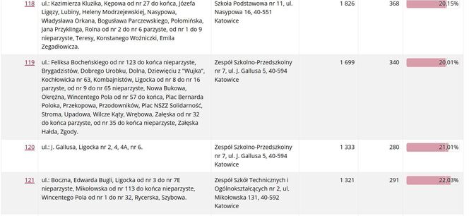 Frekwencja wyborcza w Katowicach wg lokali wyborczych