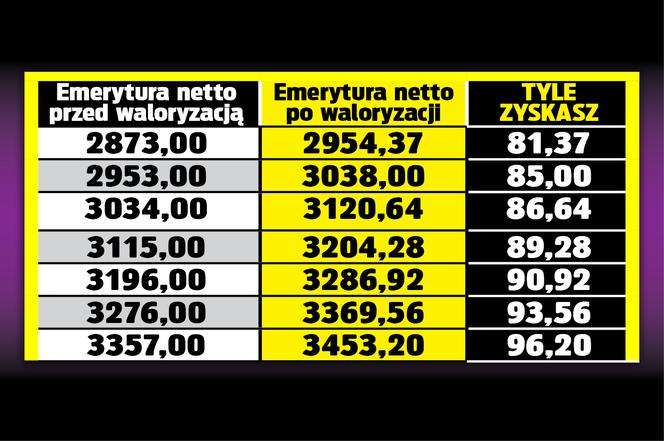 SG TABELA Emerycie dostaniesz 70 zł podwyżki 7