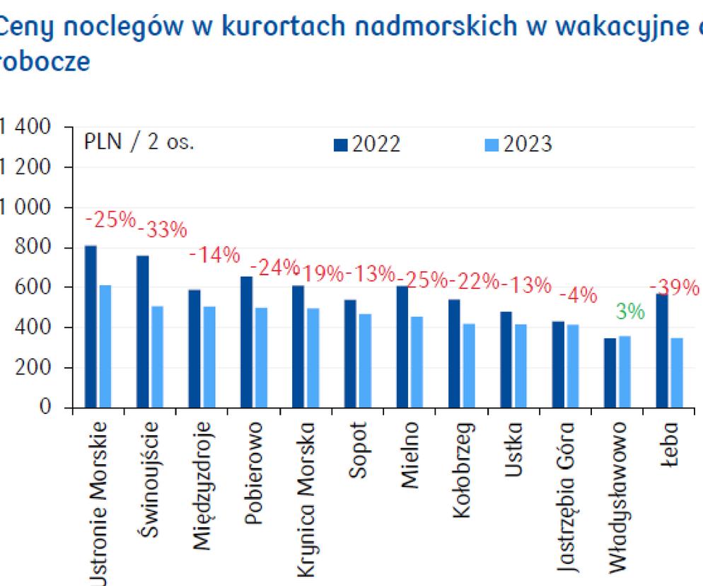 Ceny noclegów w kurortach nadmorskich w wakacyjne dni robocze