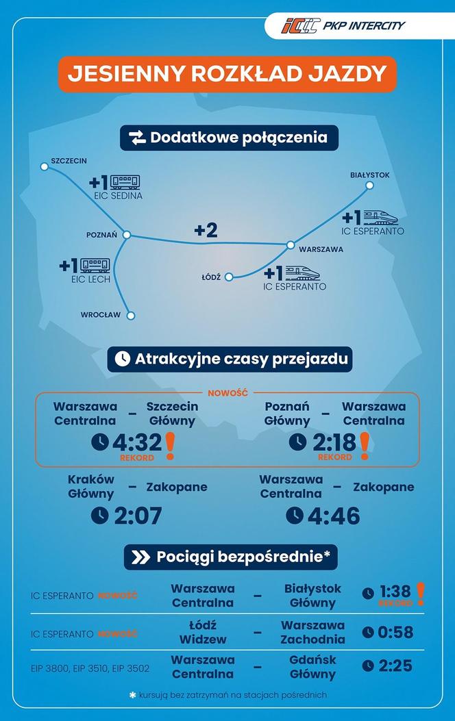 Nowe połączenia PKP Intercity