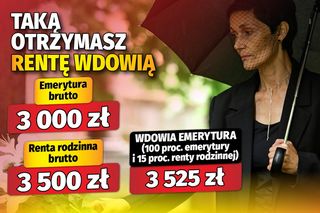 Taką otrzymasz rentę wdowią