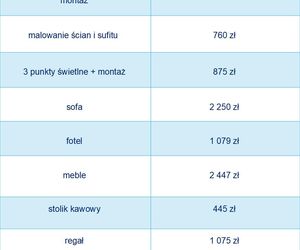 Koszty remontu mieszkania w 2025 r.