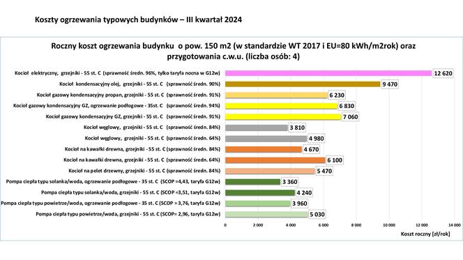 Koszty ogrzewania