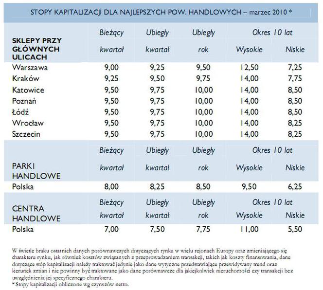 Stopy kapitalizacji dla najlepszych pow. handlowych - marzec 2010