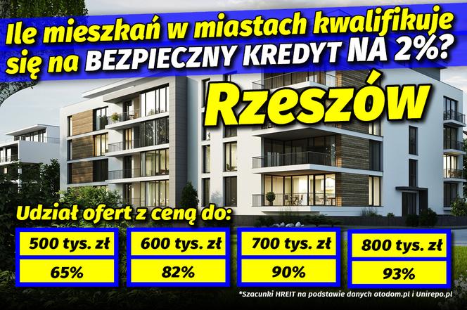 Ile mieszkań w miastach kwalifikuje się na Bezpieczny Kredyt na 2%? 