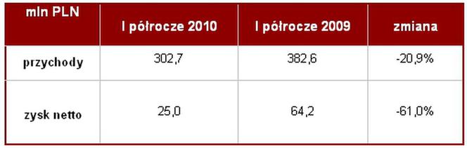 Dom Development: wyniki finansowe