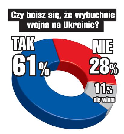 Sondaż. Czy boisz się wybuchu wojny na Ukrainie? 