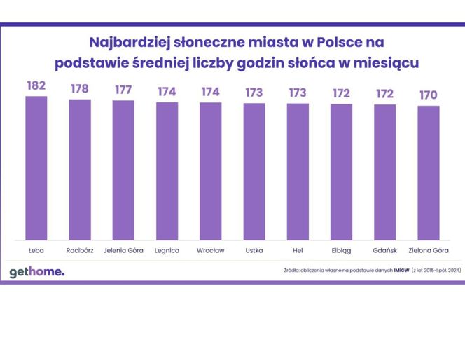 Słoneczne mieszkania