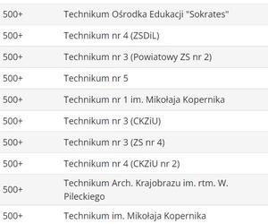 Ranking techników 2023 ŚLĄSKIE wg Perspektywy